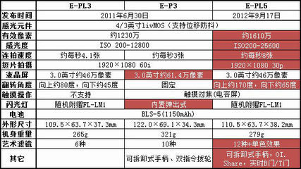 全面超越前代產(chǎn)品 奧林巴斯E-PL5視頻解析_網(wǎng)易數(shù)碼